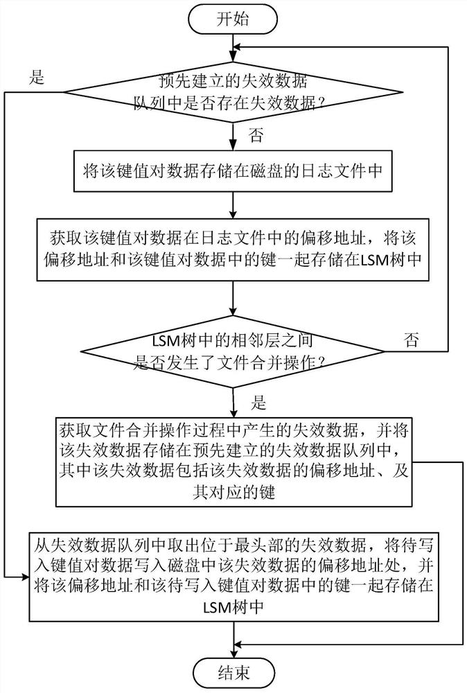 A key-value separation storage method and system without garbage collection