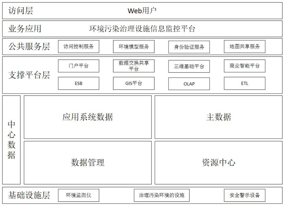 Environmental pollution treatment facility information monitoring platform and method