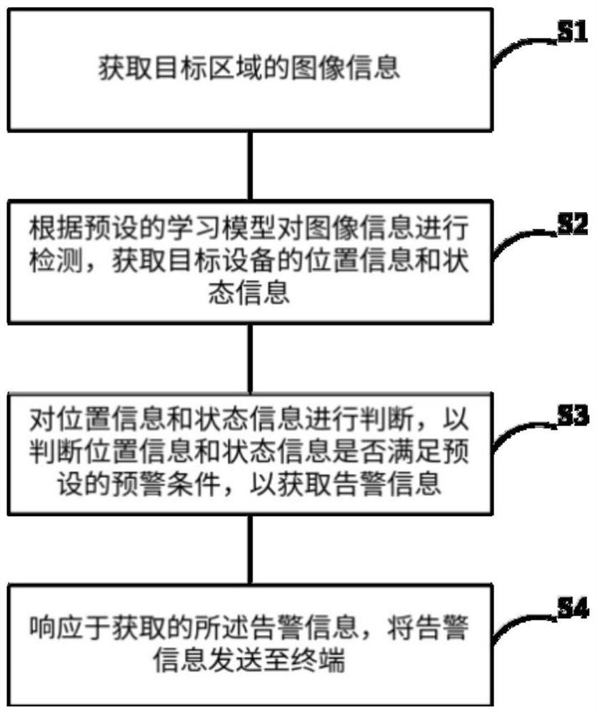 Transformer area fault detection method and device based on visual identification technology