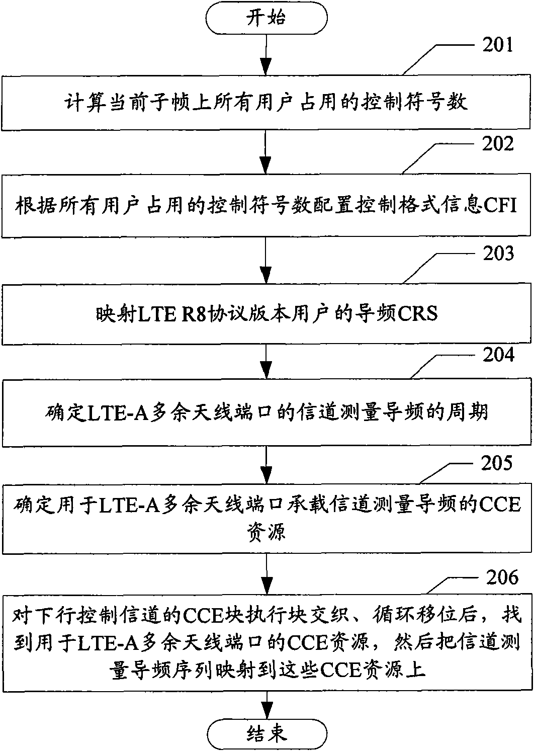 Method and device for transmitting channel measurement pilot frequency