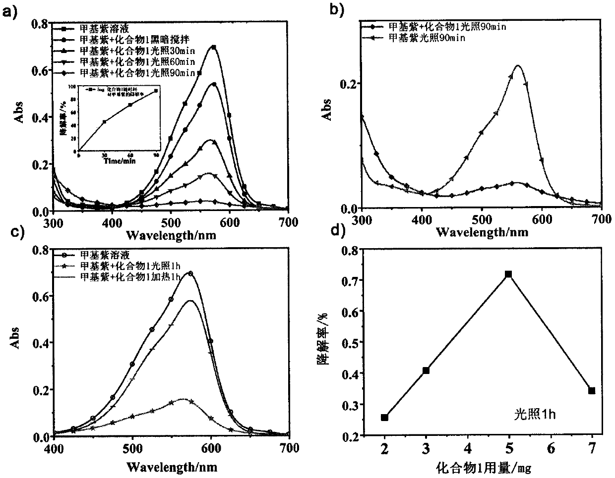 Method for treating Congo red and methyl violet organic pollutant