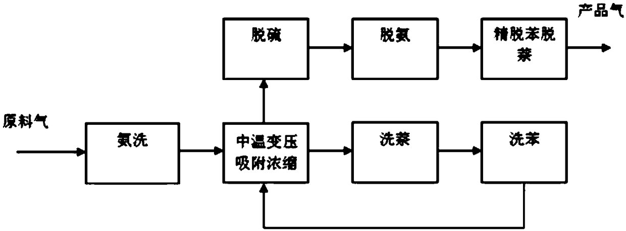 A full temperature-range pressure swing adsorption purification method for removing benzene and naphthalene from coke oven gas