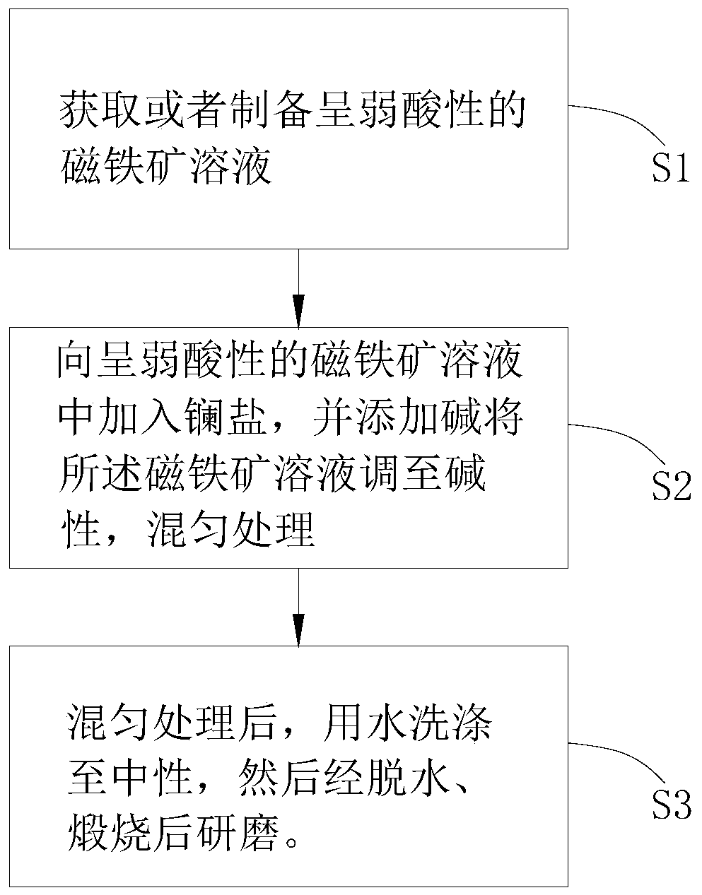 A kind of adsorbent for anion and cation adsorption and preparation method thereof