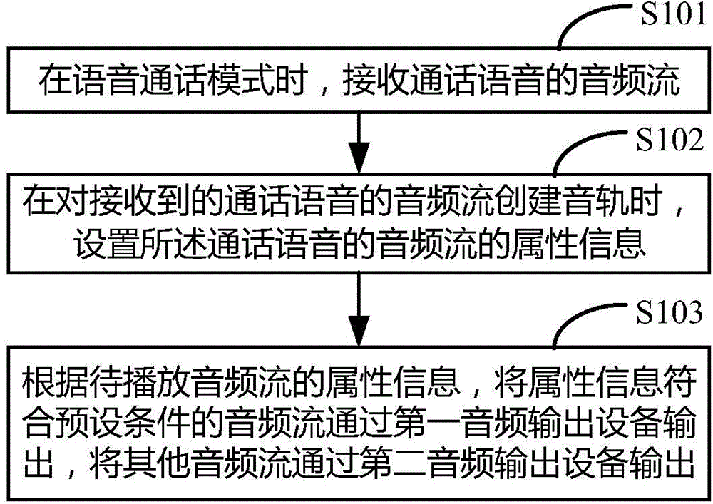 Audio output control method and device