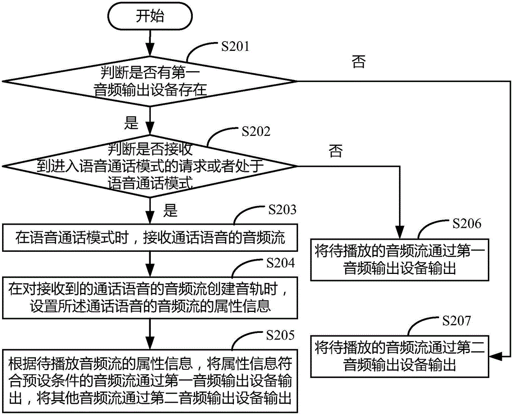 Audio output control method and device