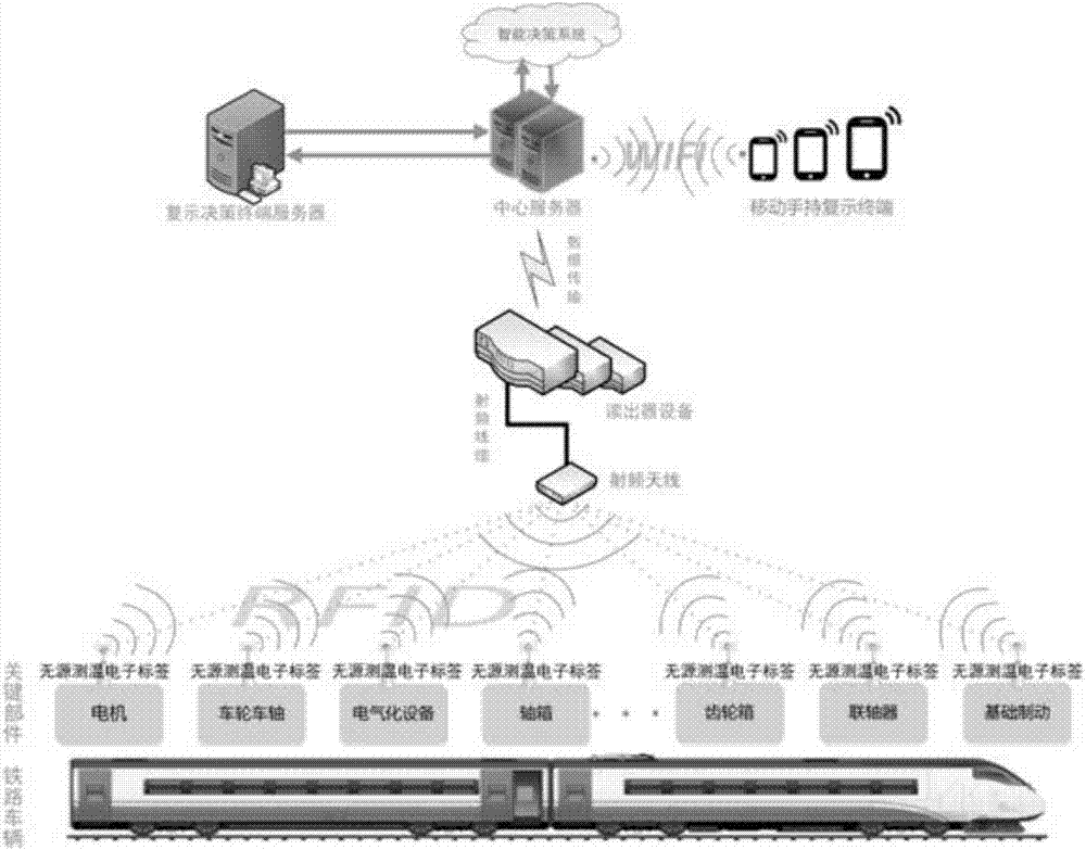 Dynamic temperature measurement system and dynamic temperature measurement method for railway train's key component