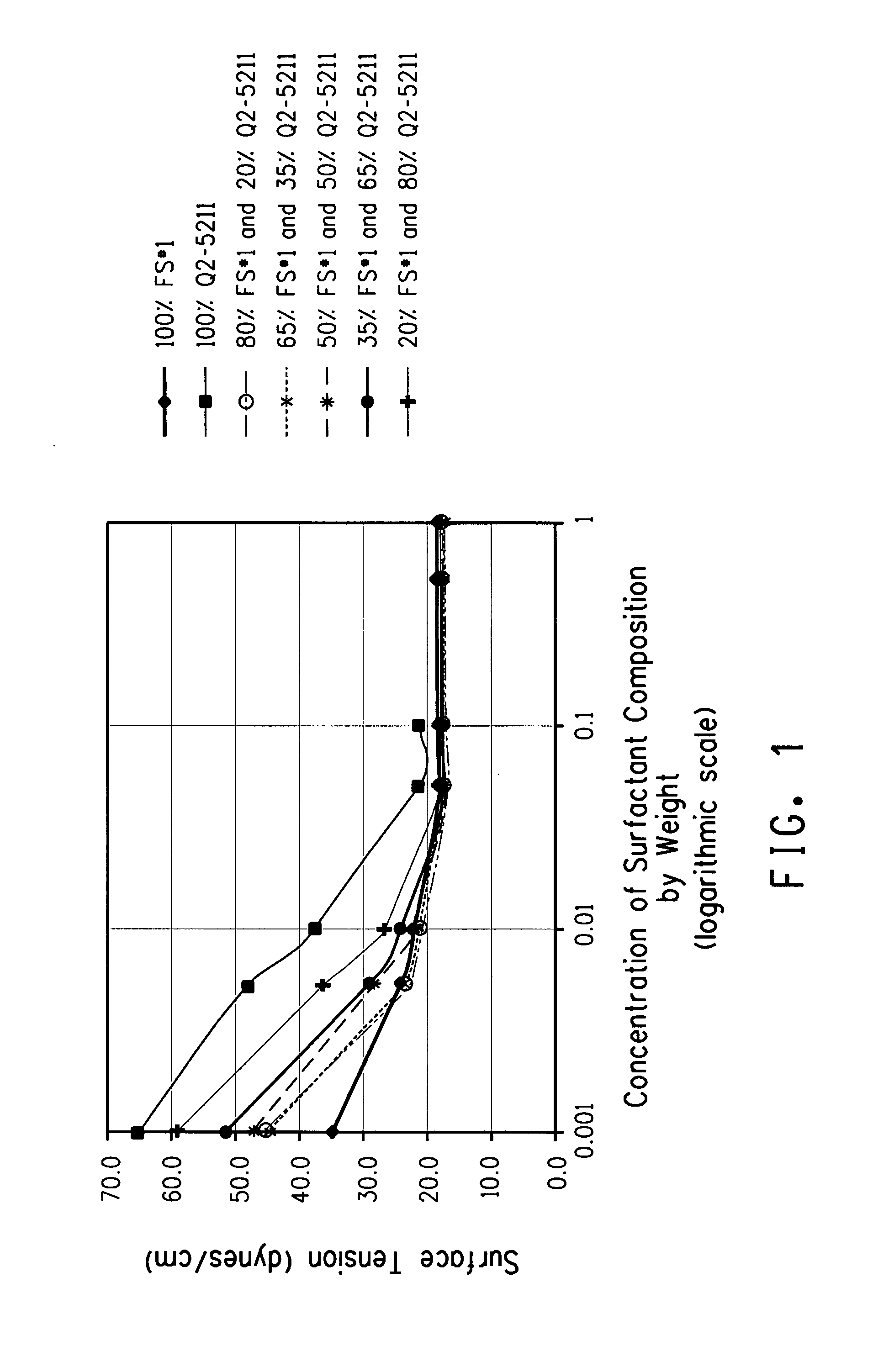 Fluorosurfactant with disproportinate effect