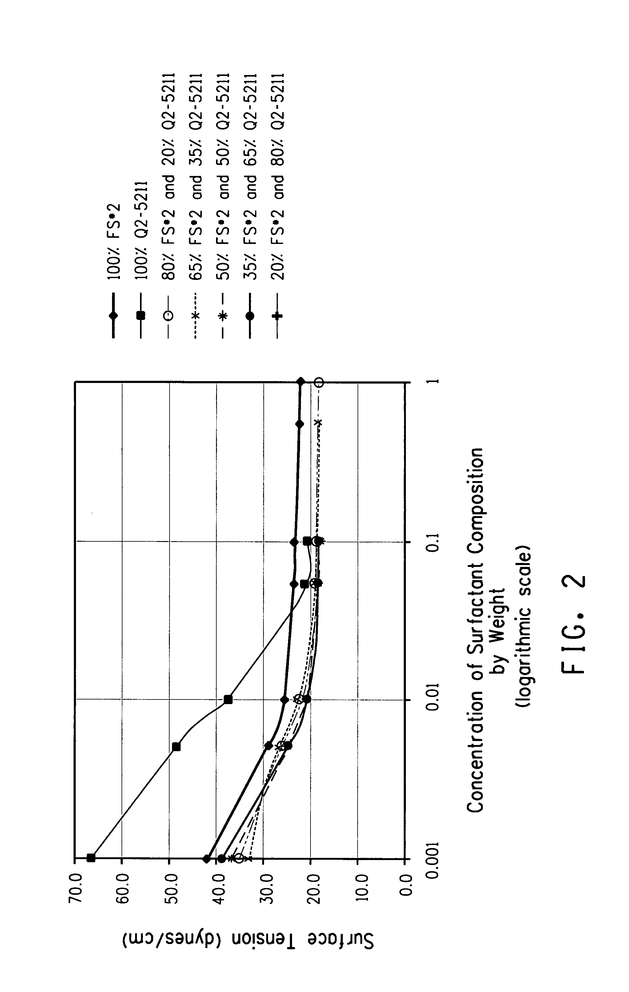 Fluorosurfactant with disproportinate effect