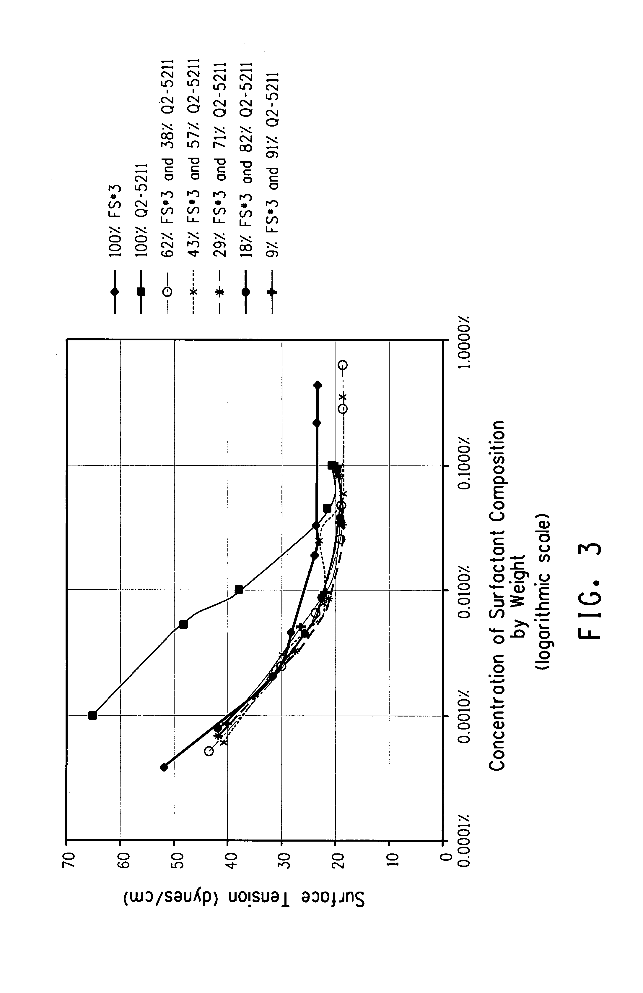 Fluorosurfactant with disproportinate effect