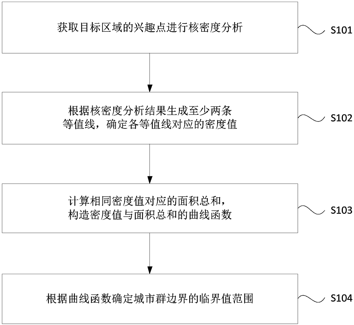 Urban group boundary identification method and device, equipment and storage medium