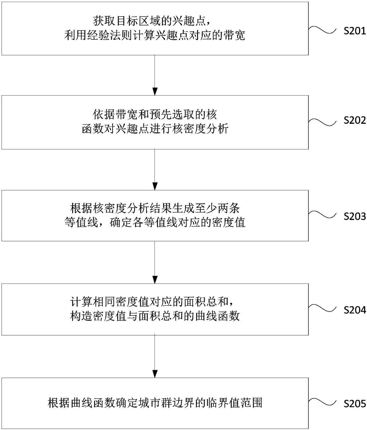 Urban group boundary identification method and device, equipment and storage medium