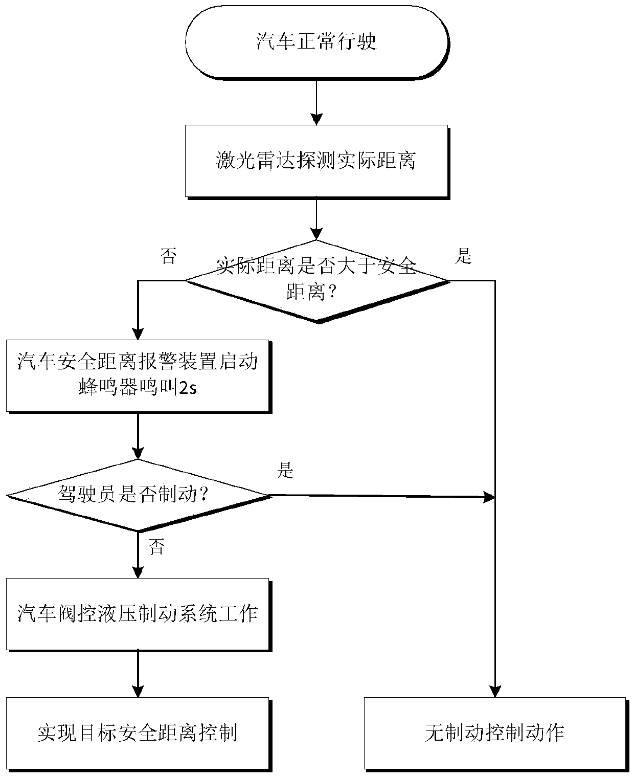 Active collision-avoidance system based on novel solenoid valve controlling hydraulic braking and braking method