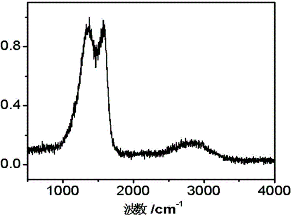 Porous carbon material and preparation and application thereof