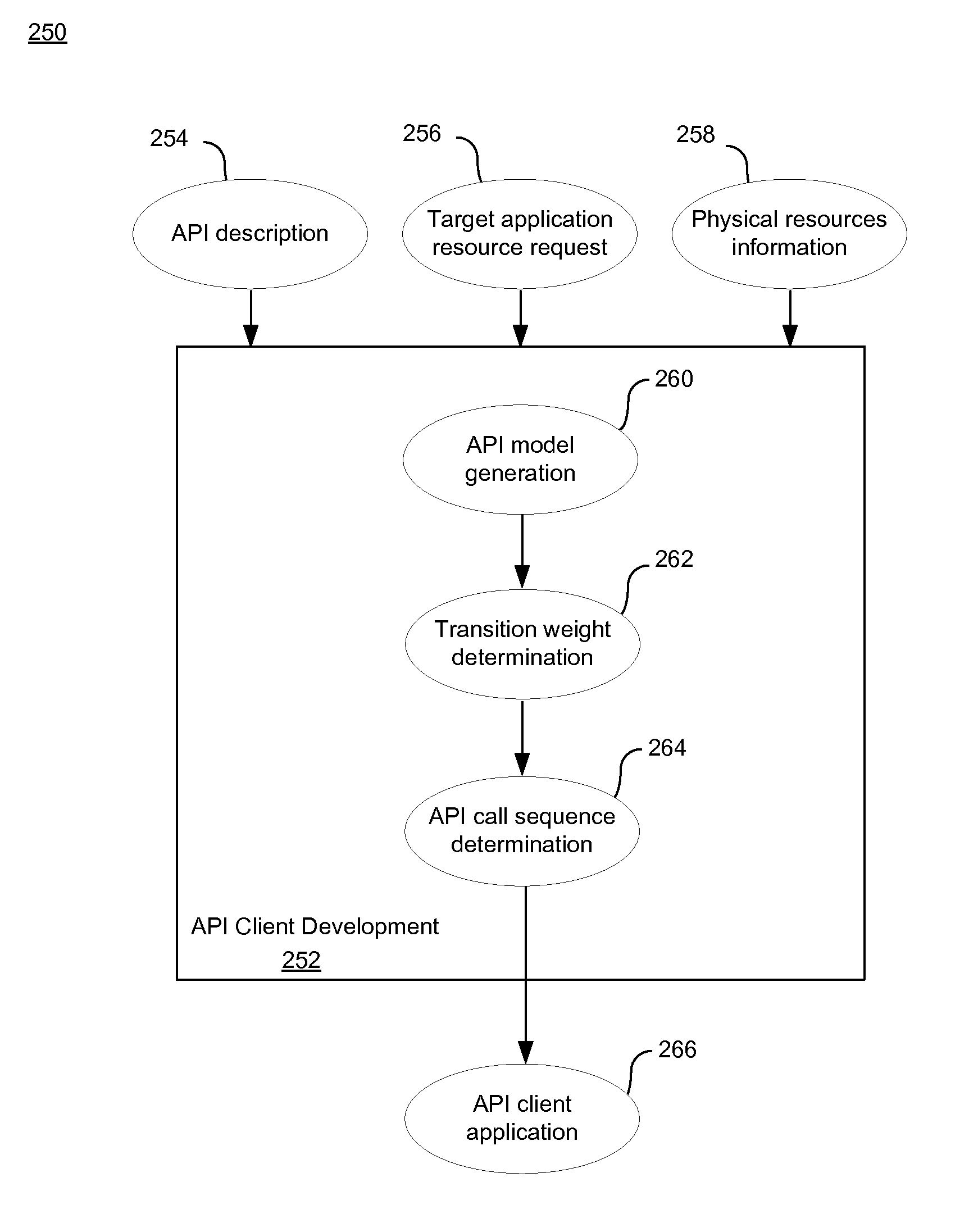 Automating client development for network APIs