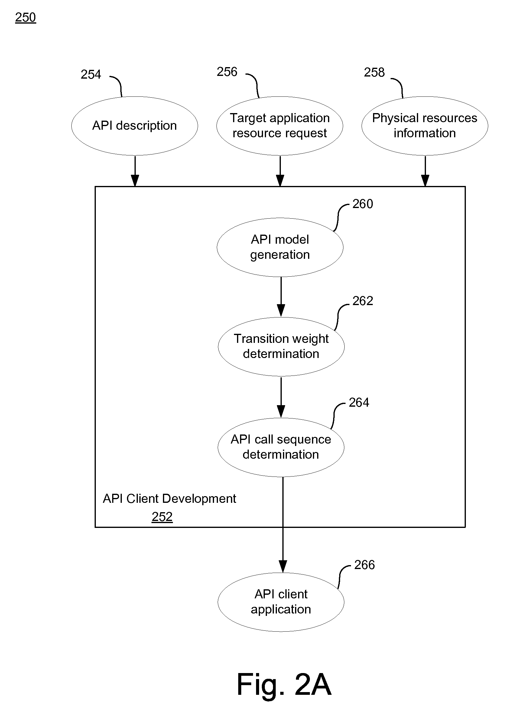 Automating client development for network APIs