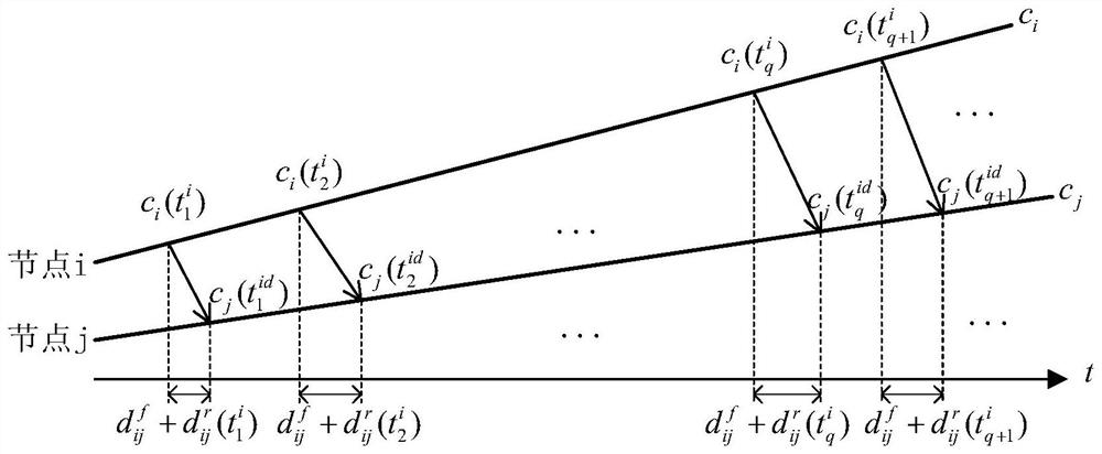 Relative Frequency Offset Estimation Method for Consistent Clock Synchronization Based on Weighted Median