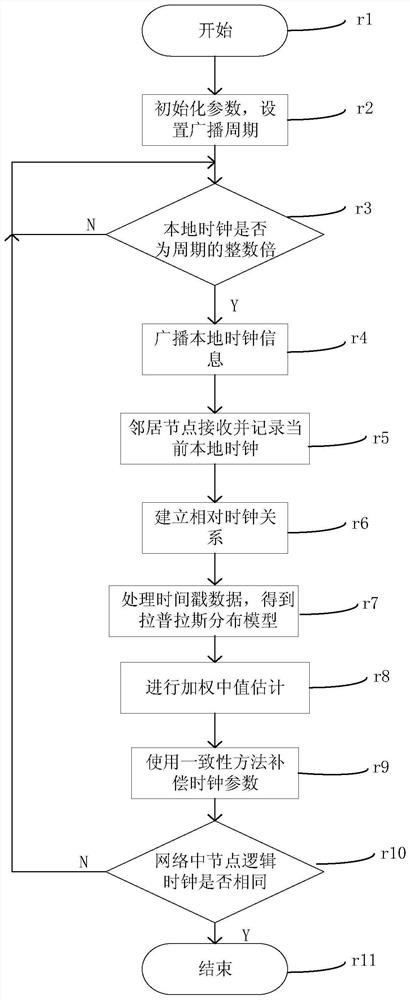 Relative Frequency Offset Estimation Method for Consistent Clock Synchronization Based on Weighted Median