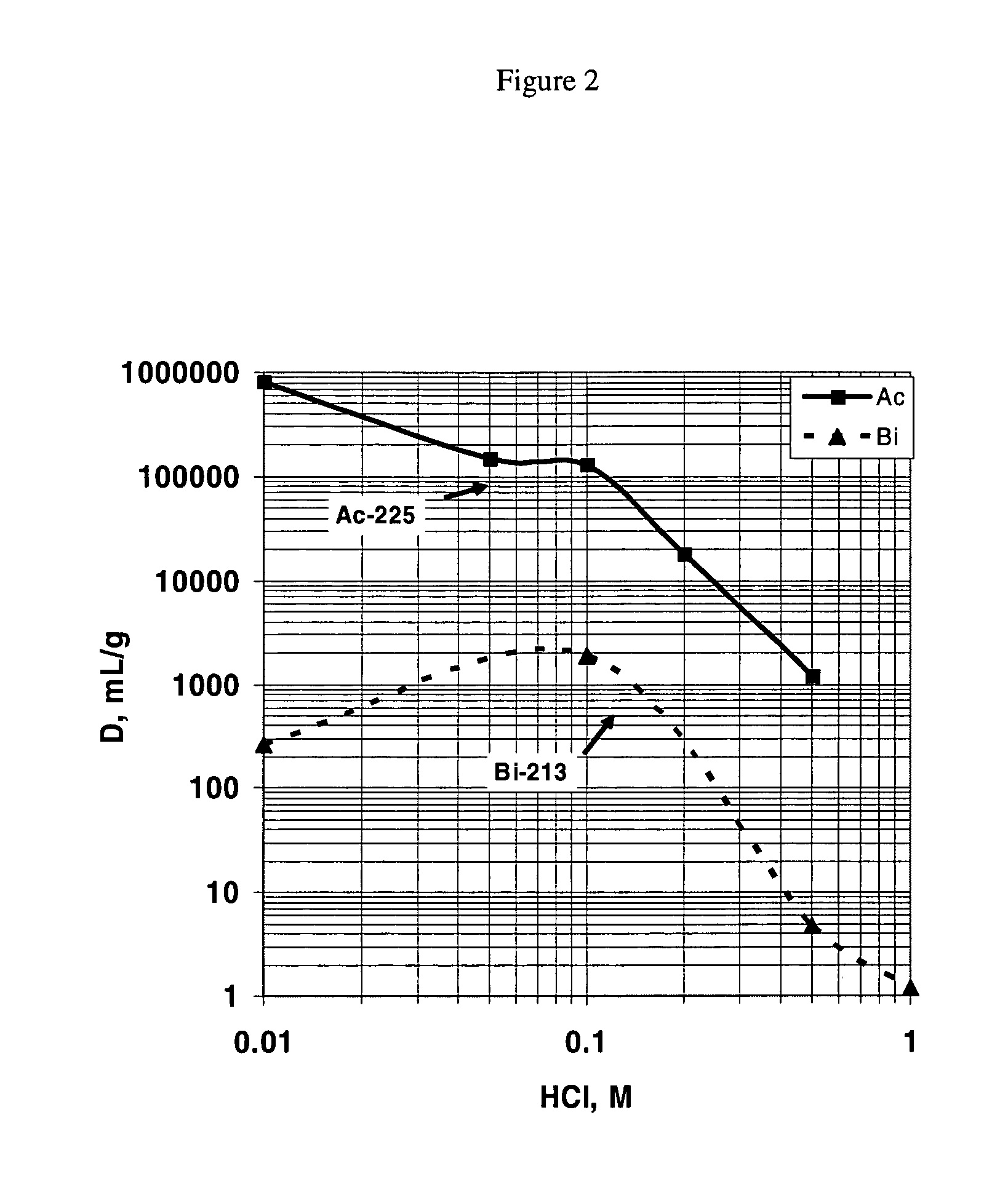 Method and apparatus for production of 213Bi from a high activity 225Ac source