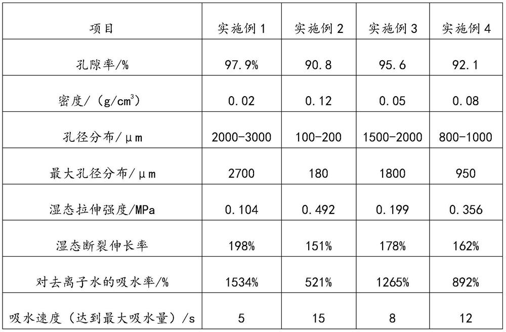 A kind of sponge material and its preparation method and application