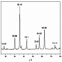 Preparation method of CoFe2O4 magnetic nano material