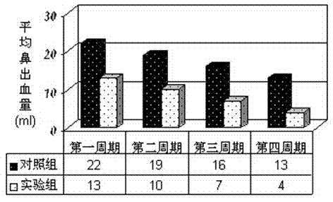 Nose drop for quickly treating epistaxis and preparation method thereof