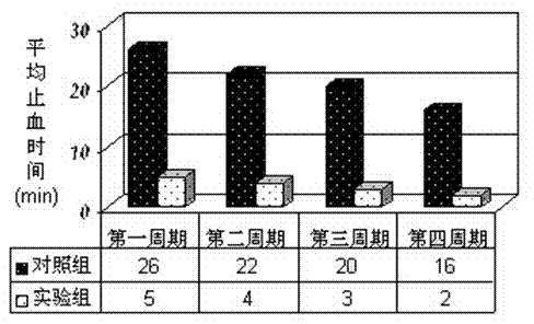 Nose drop for quickly treating epistaxis and preparation method thereof