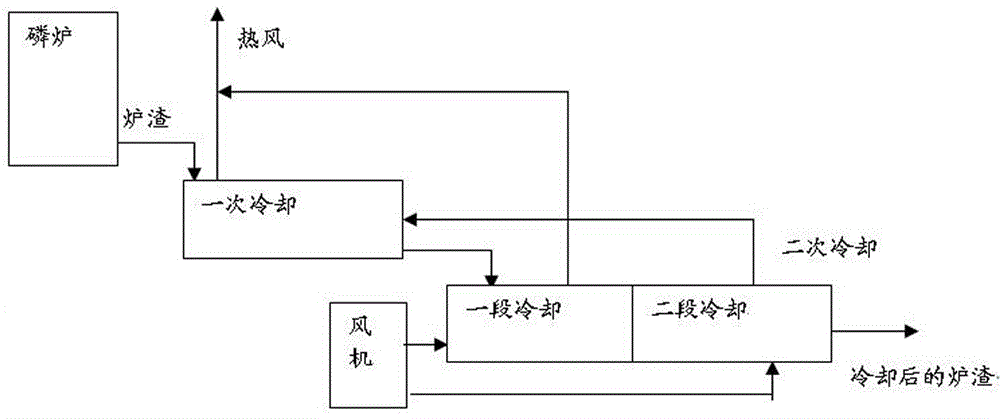 A kind of wind quenching cooling method of yellow phosphorus slag