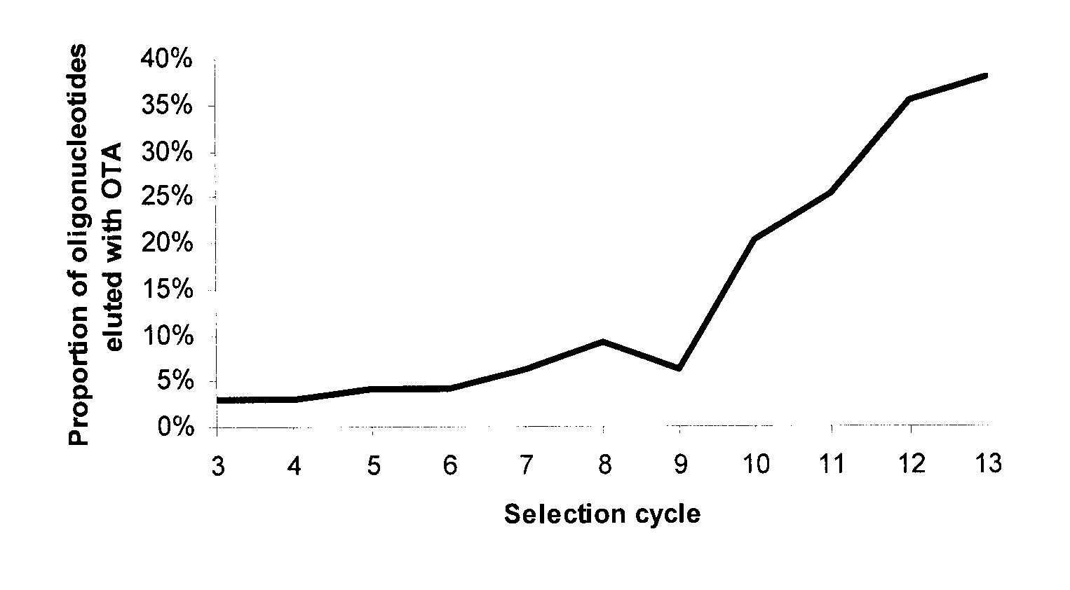 Method of Mycotoxin Detection