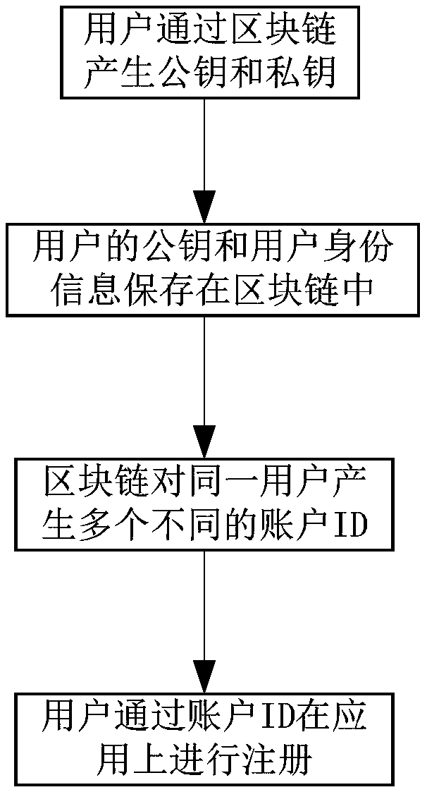 Method, system, apparatus and storage medium for isolating user identity information