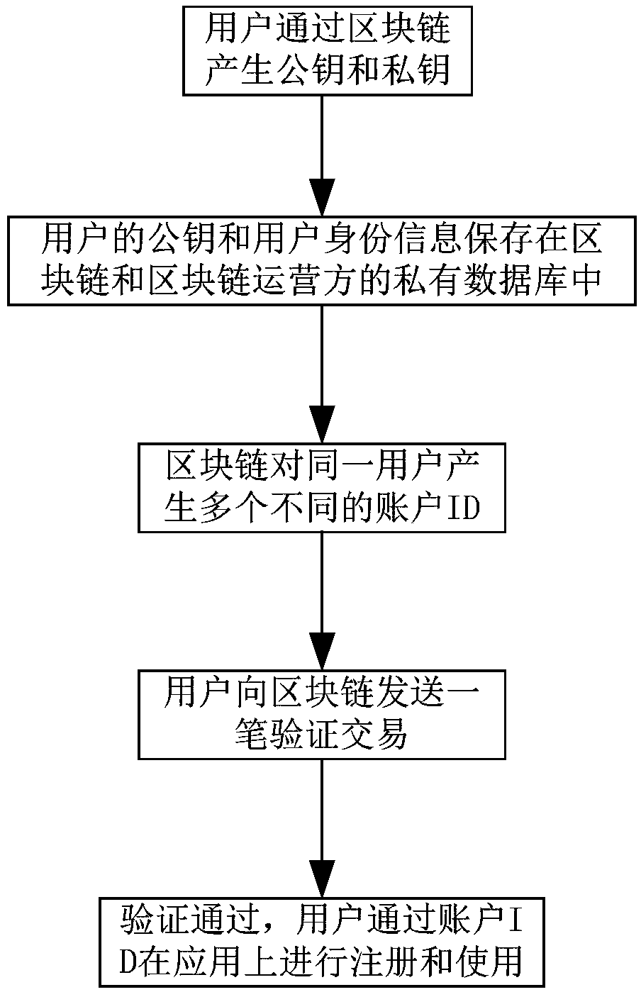 Method, system, apparatus and storage medium for isolating user identity information