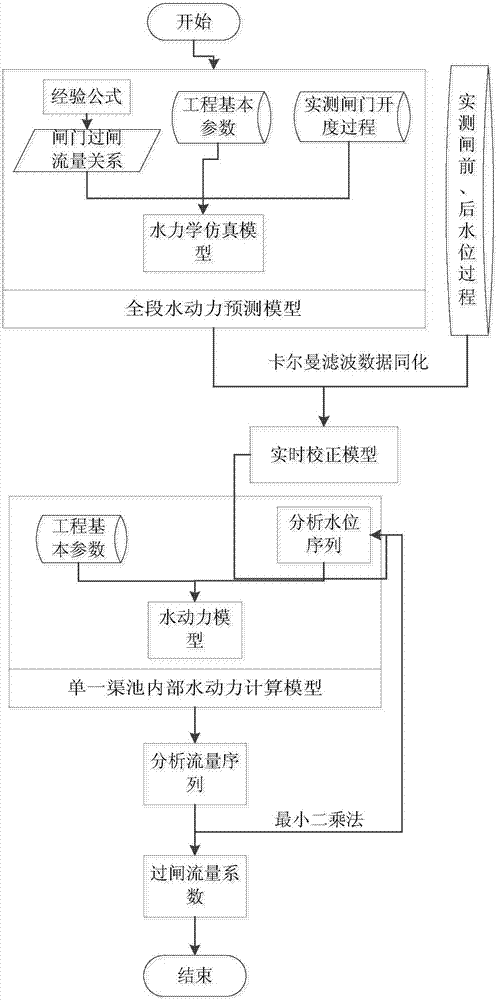 Cascaded multi-ditch gate lockage discharge coefficient calibration method