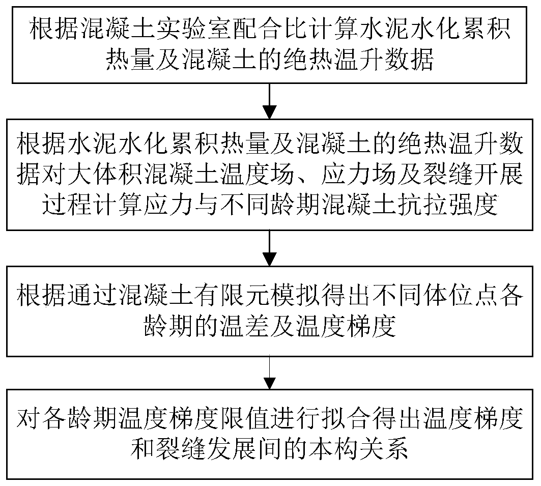 A method and device for analyzing temperature gradient limit value of mass concrete