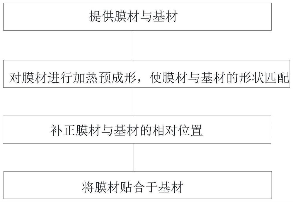 Laminating equipment and laminating process