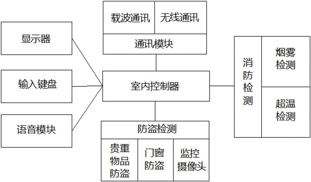 High-grade residential district comprehensive security-monitoring system