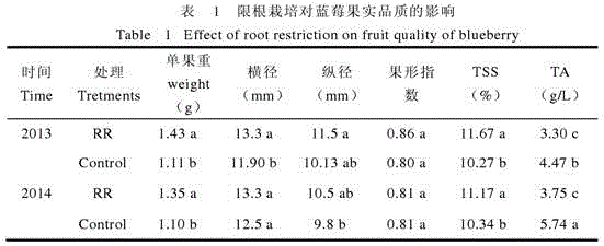 Artificial high-yield blueberry planting method