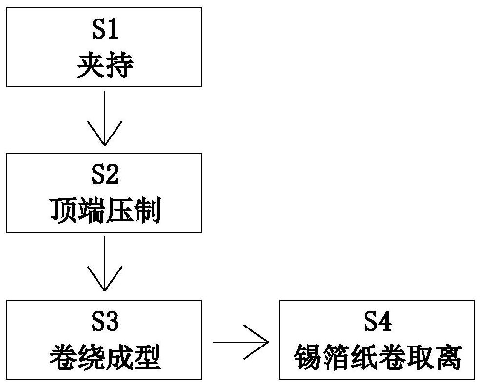 A manufacturing process for heat-resistant tinfoil rolls