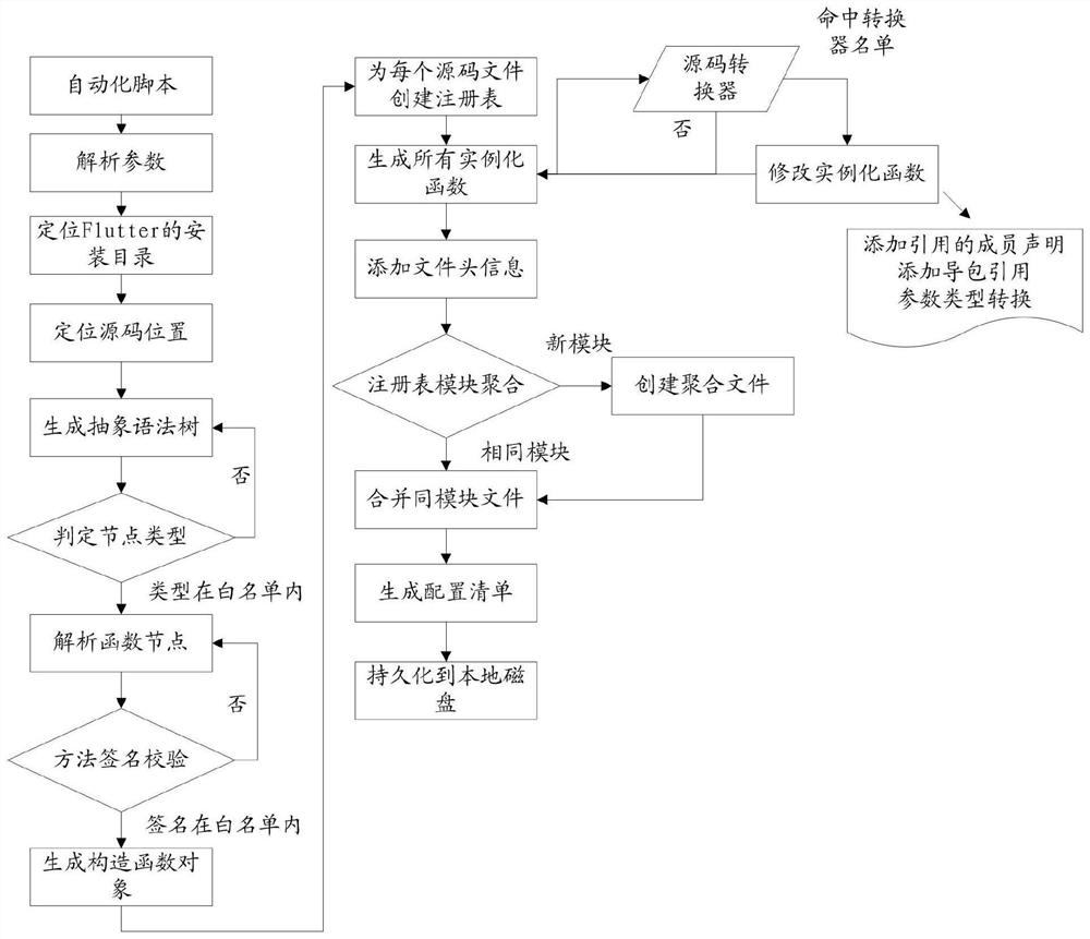 Component configuration table generation method and device, electronic equipment and storage medium