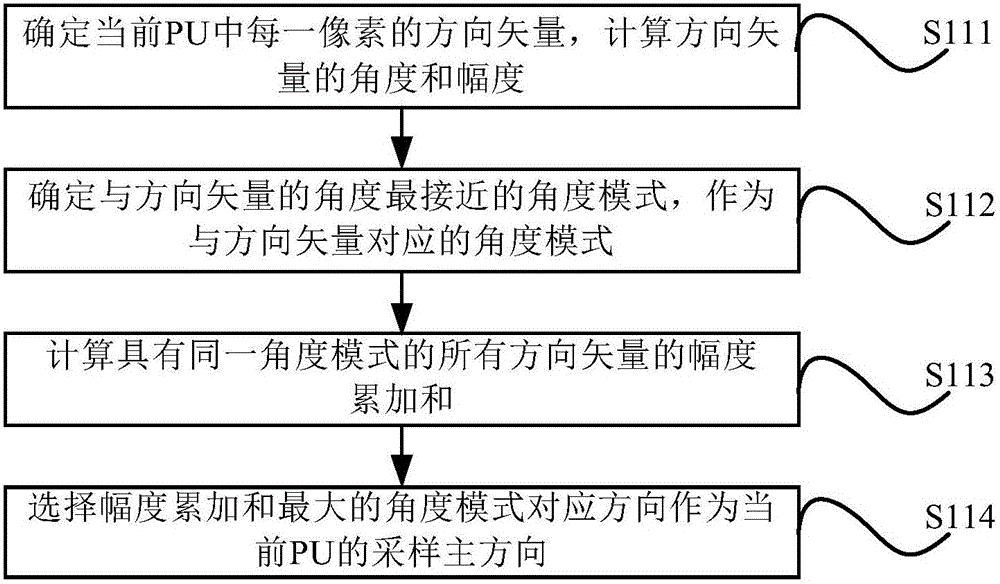 Method and system for determining optimal intra-frame prediction mode