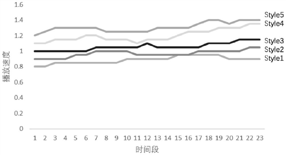 An adaptive adjustment method for teaching video playback speed