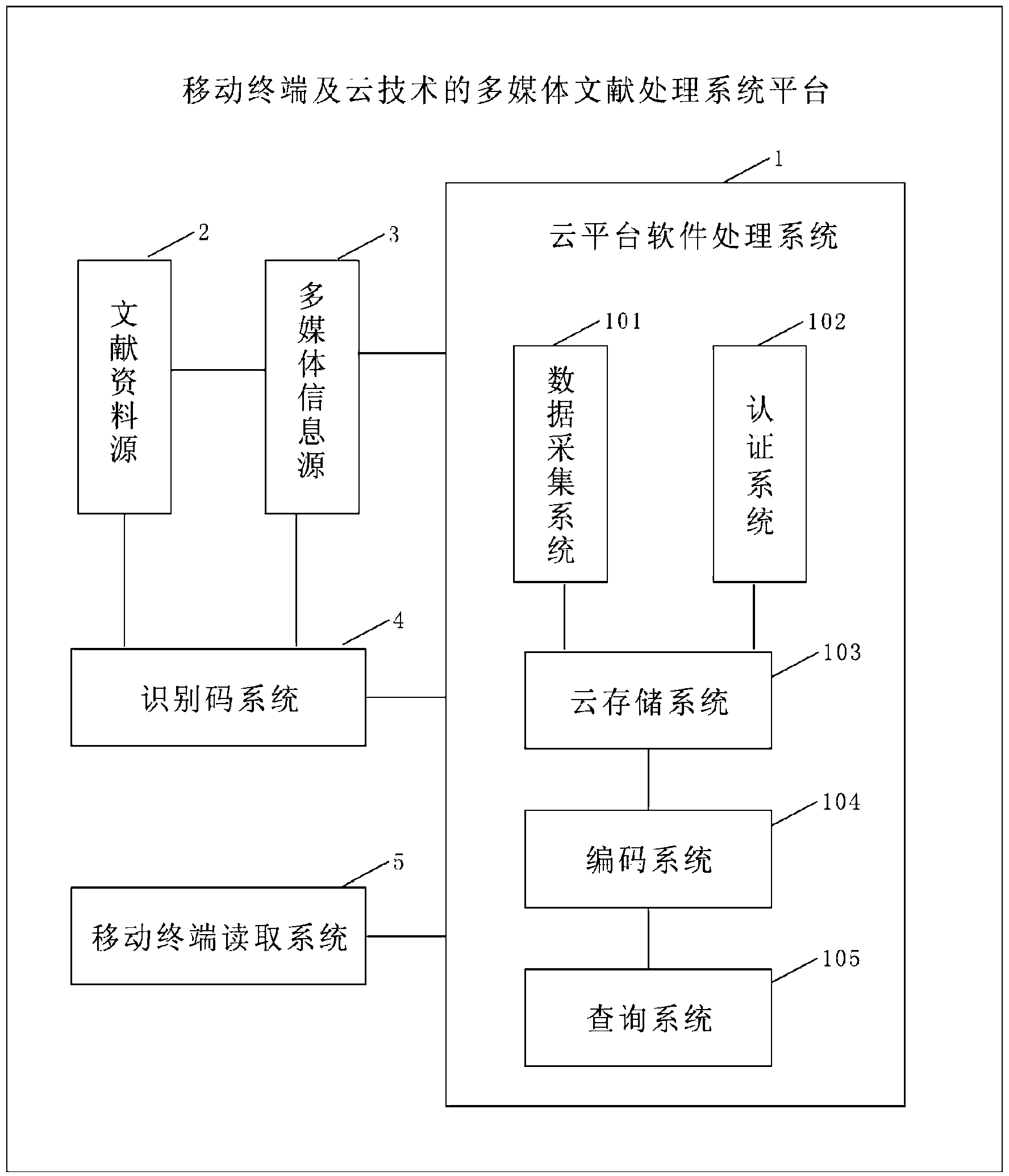 Multimedia document processing system platform and method based on mobile terminal and cloud technology