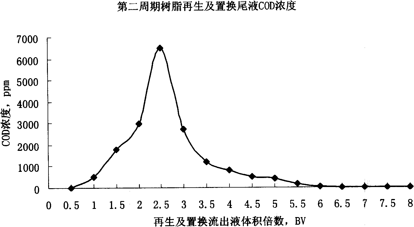 Method for removing organic in water solution by using acroleic acid macroporous adsorption resin