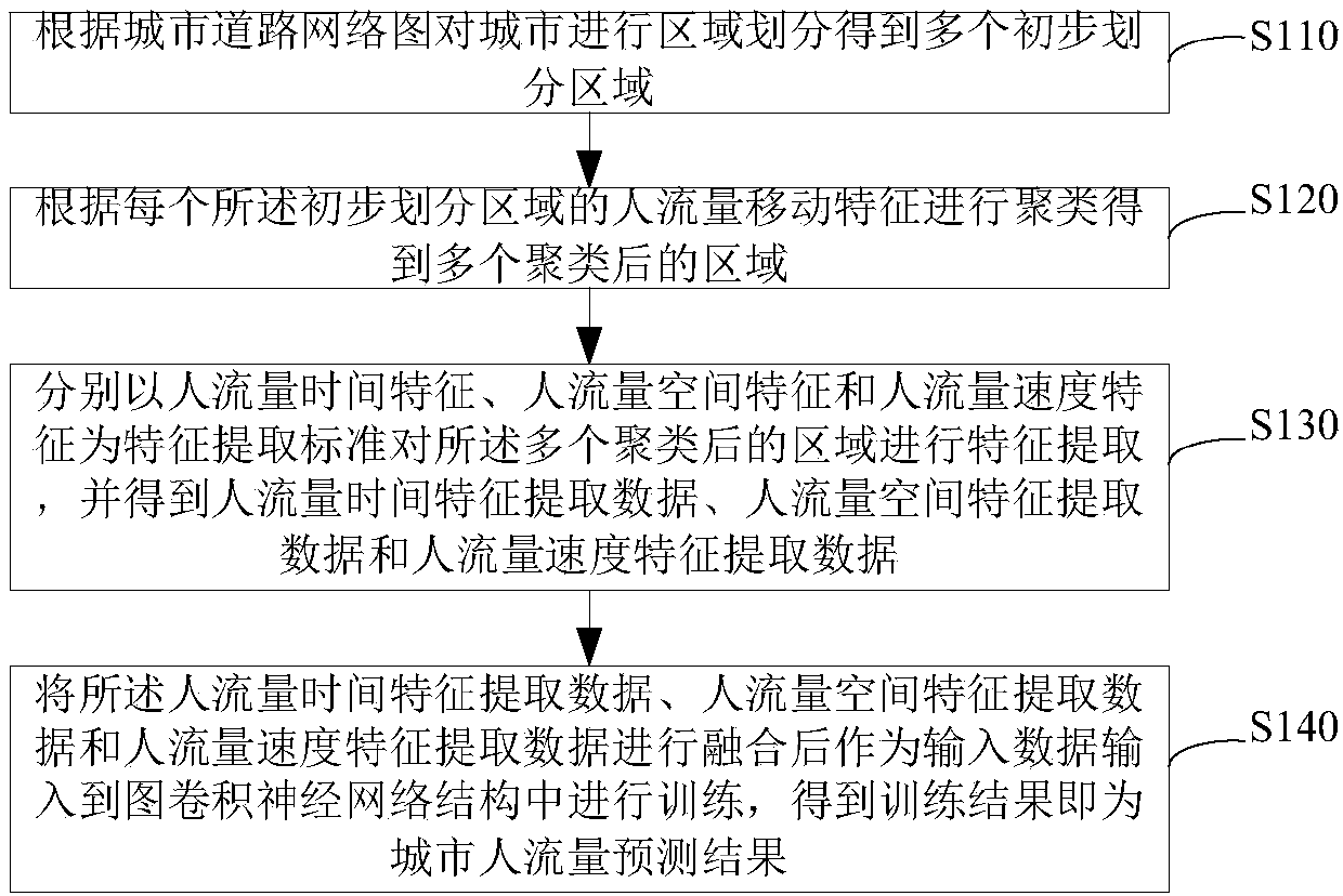 Urban human traffic prediction method and system