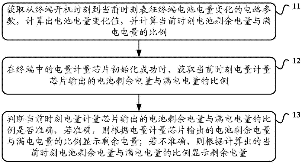 A terminal remaining power display method and device