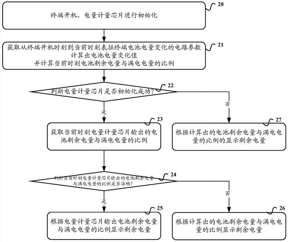 A terminal remaining power display method and device