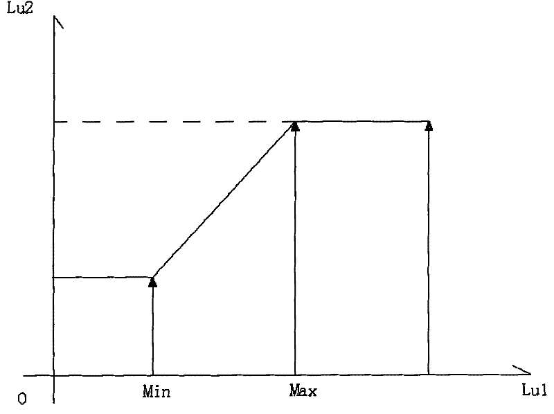 Dynamic backlight control method