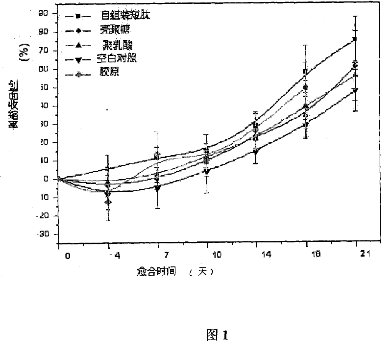 Application of self-assembled short peptide in the medicine for treating burn and face wound