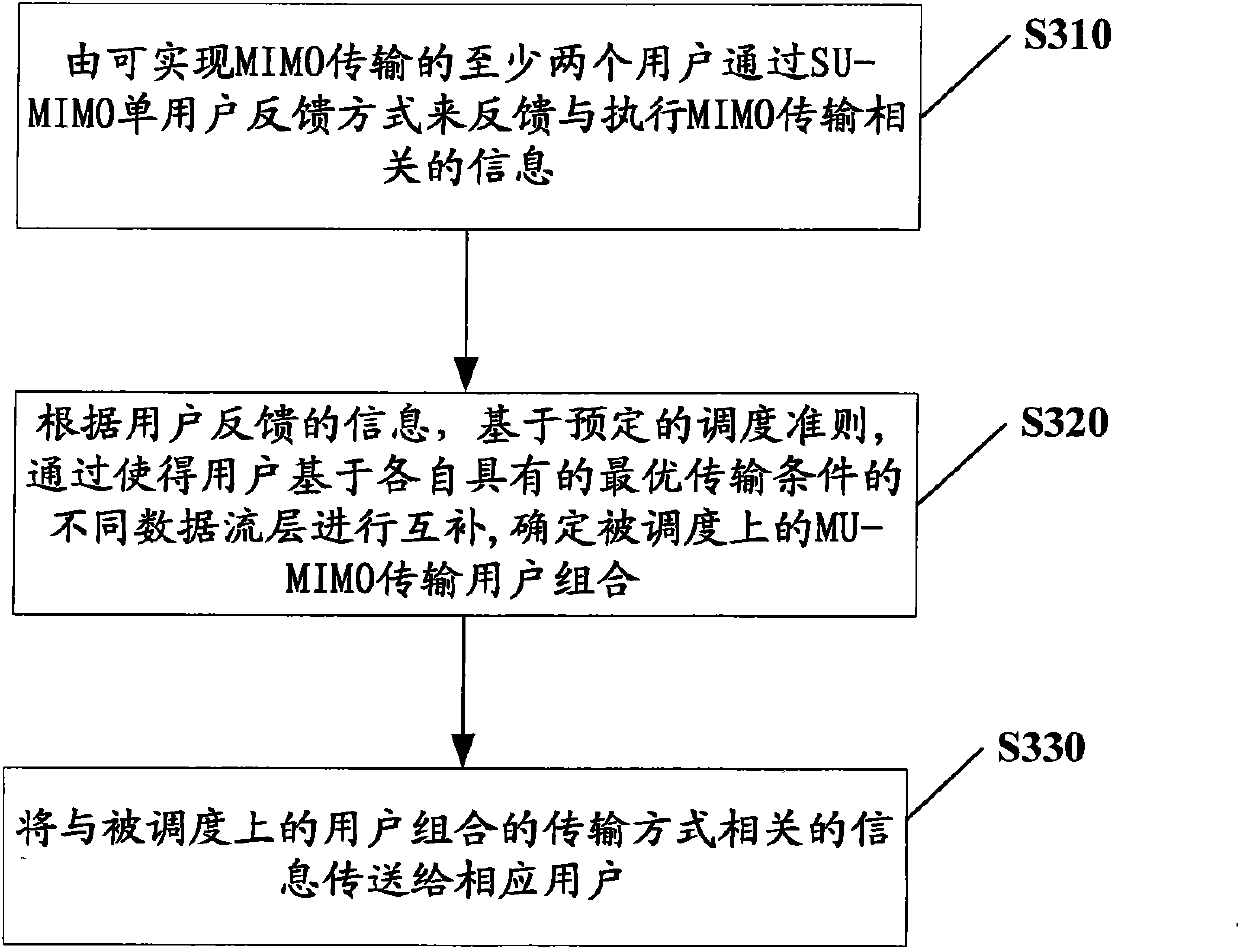 Method and device for realizing downlink multiple input multiple output (MIMO)