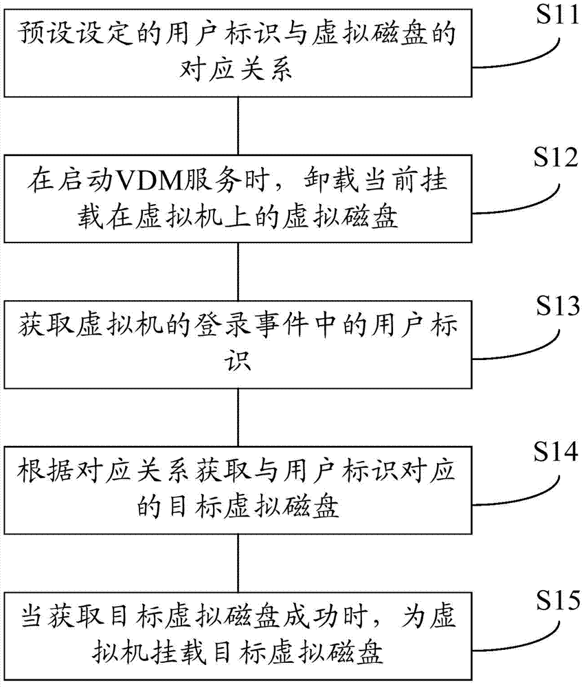 Shared virtualized resource management method and shared virtualized resource management device under shared virtualized resource pool environment