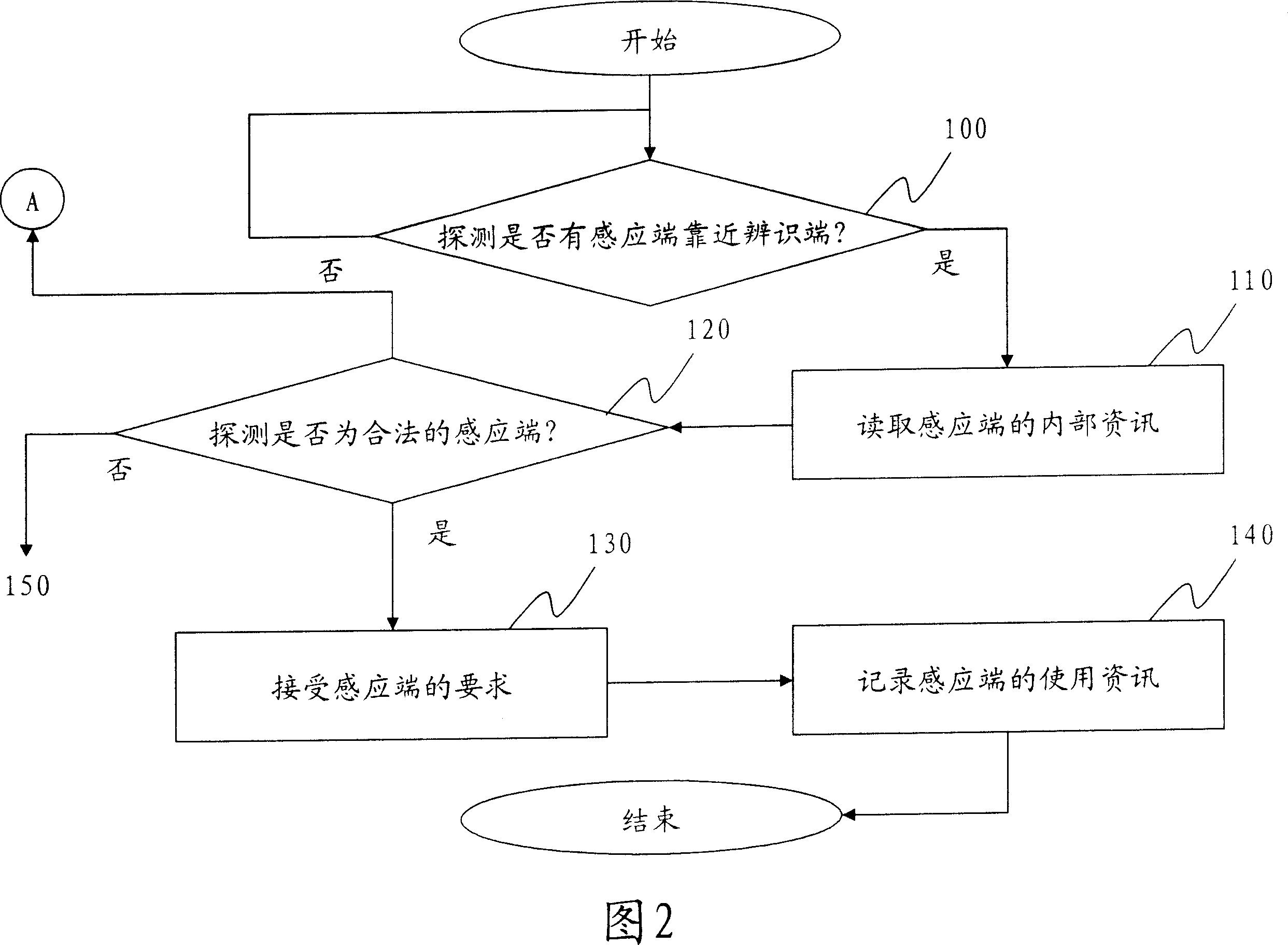 Radio frequency identification system and management method using radio frequency identification system