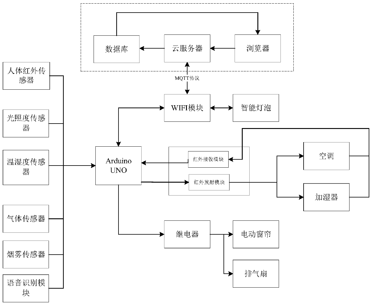 Arduino-based intelligent home environment monitoring system and method